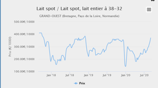 Semaine 36 le lait départ quai usine dans l’ouest s’est négocié à 370 € . Source : Observatoire de l’Eleveur laitier (www.prosdulait.fr) Semaine 36 le lait départ quai usine dans l’ouest s’est négocié à 370 € . Source : Observatoire de l’Eleveur laitier (www.prosdulait.fr)